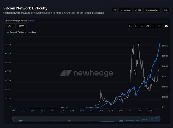 نمودار سختی شبکه و قیمت بیت کوین از زمان معرفی آن تا 2023