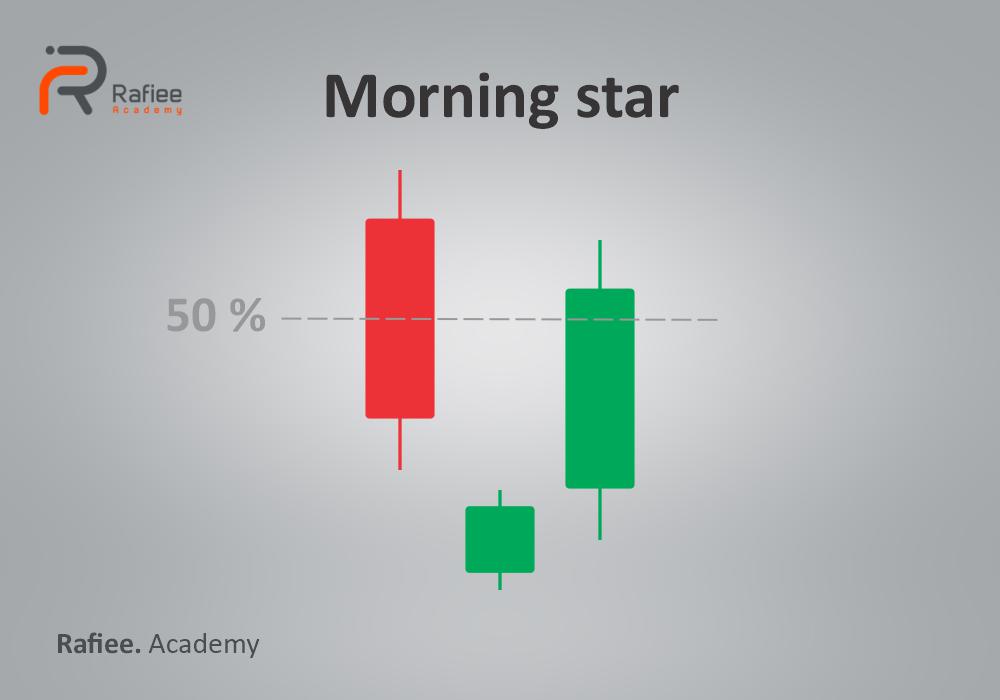 الگوی ستاره صبحگاهی (Morning star)