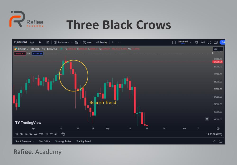 الگوی سه کلاغ سیاه (Three Black Crows)