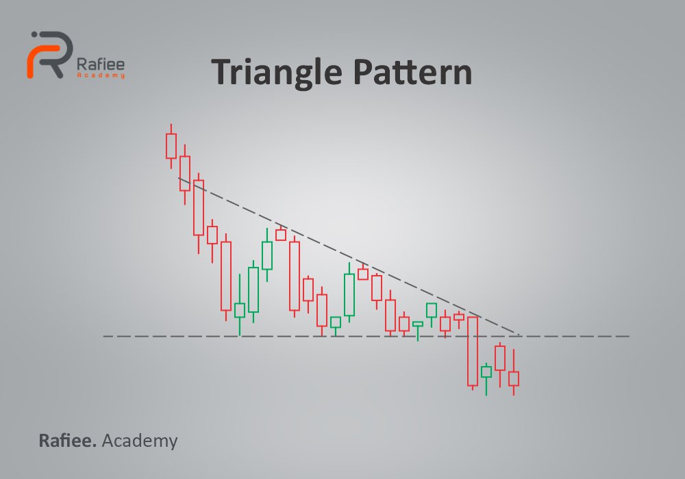 اندیکاتور الگوی مثلث تریدینگ ویو (TradingView)