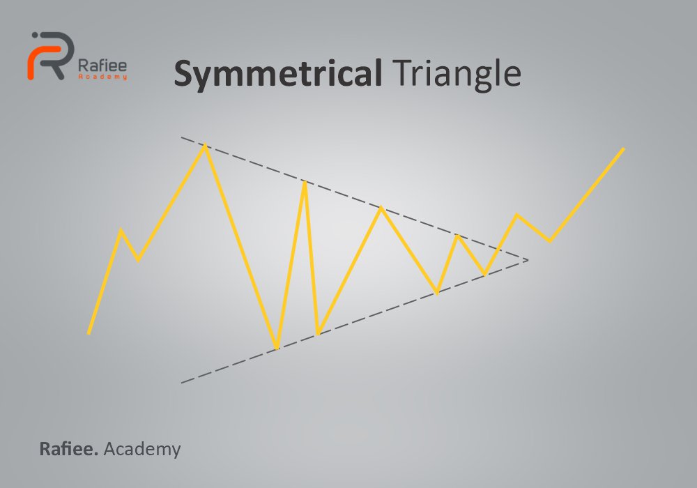 اندیکاتور الگوی مثلث تریدینگ ویو (TradingView)