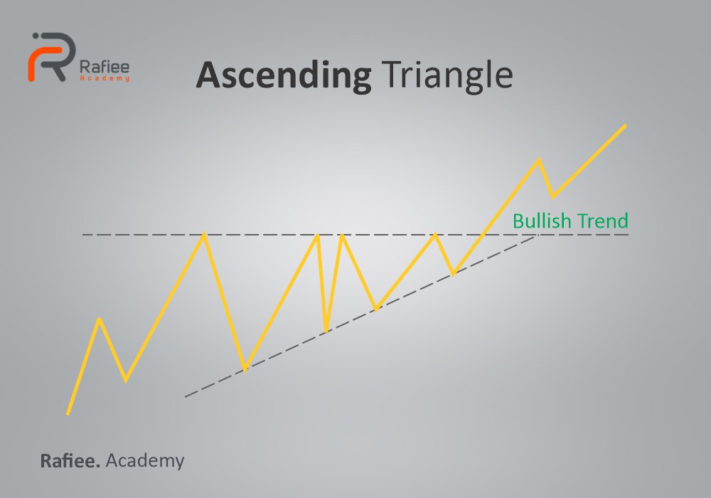 اندیکاتور الگوی مثلث تریدینگ ویو (TradingView)