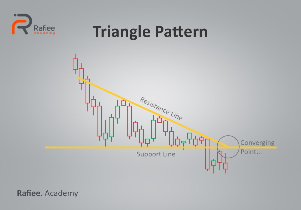 الگوی مثلث؛ انواع الگوی مثلث در تحلیل تکنیکال