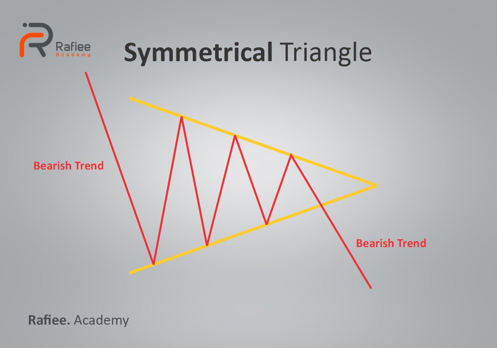 الگوی مثلث؛ انواع الگوی مثلث در تحلیل تکنیکال