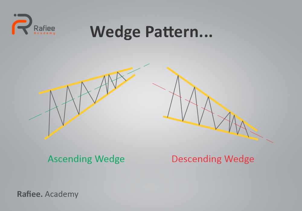 الگوی گوه نزولی (Descending Wedge)