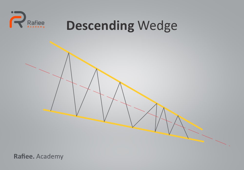 الگوی گوه نزولی (Descending Wedge)