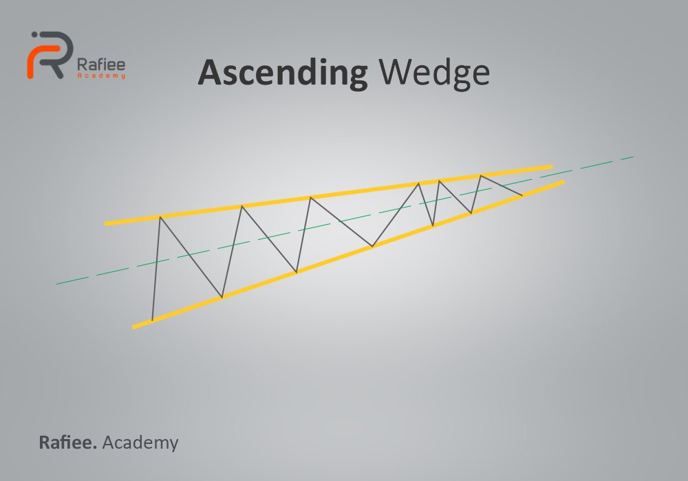 الگوی گوه افزایشی (Ascending Wedge)
