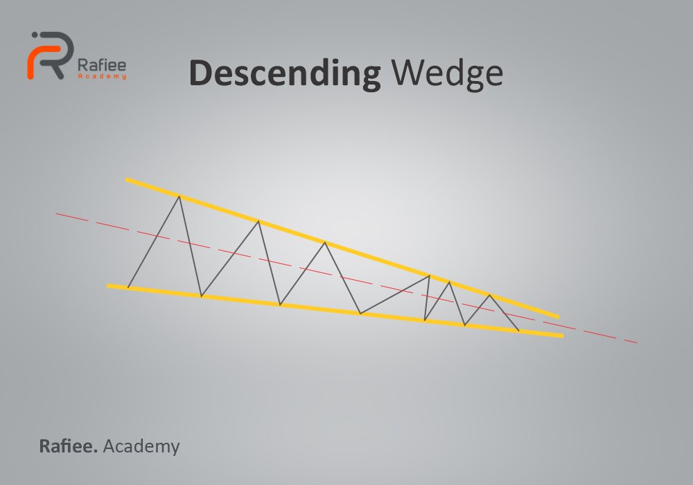 الگوی گوه کاهشی (Descending Wedge)
